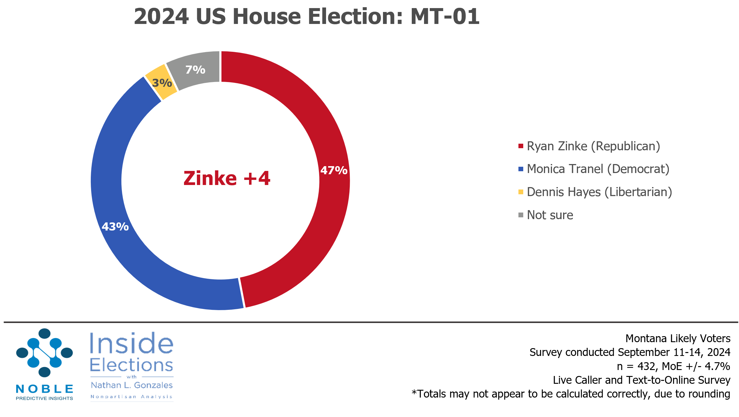 Montana 1 Poll Tranel and Tester on the Edge News & Analysis